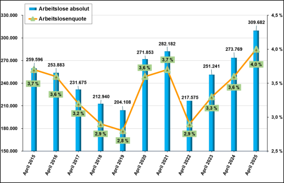Im April 2015 waren 259.596 Menschen arbeitslos. Die Arbeitslosenquote betrug 3,7 %. Im April 2016 waren 253.883 Menschen arbeitslos. Die Arbeitslosenquote betrug 3,6 %. Im April 2017 waren 231.675 Menschen arbeitslos. Die Arbeitslosenquote betrug 3,2 %. Im April 2018 waren 212.940 Menschen arbeitslos. Die Arbeitslosenquote betrug 2,9 %. Im April 2019 waren 204.108 Menschen arbeitslos. Die Arbeitslosenquote betrug 2,8 %. Im April 2020 waren 271.853 Menschen arbeitslos. Die Arbeitslosenquote betrug 3,6 %. Im April 2021 waren 282.182 Menschen arbeitslos. Die Arbeitslosenquote betrug 3,7 %. Im April 2022 waren 217.575 Menschen arbeitslos. Die Arbeitslosenquote betrug 2,9 %. Im April 2023 waren 251.241 Menschen arbeitslos. Die Arbeitslosenquote betrug 3,3 %. Im April 2024 waren 273.769 Menschen arbeitslos. Die Arbeitslosenquote betrug 3,6 %. Im April 2025 waren 309.682 Menschen arbeitslos. Die Arbeitslosenquote betrug 4,0 %.