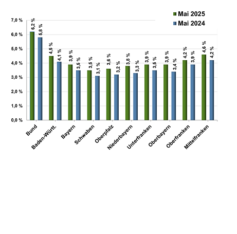 Die Bayerische Arbeitslosenquote liegt im Mai 2025 mit 3,9 % deutlich unter der Quote von Baden-Württemberg mit 4,5 %. Die niedrigste Arbeitslosenquote aller bayerischen Regierungsbezirke hat im Mai 2025 Schwaben mit 3,5 %. Es folgt die Oberpfalz mit 3,6 % und Niederbayern mit 3,8 % sowie Oberbayern und Unterfranken mit jeweils 3,9 %. Danach folgt Oberfranken mit 4,2 %. Schlusslicht in diesem Monat bildet Mittelfranken mit 4,6 %. Fünf der Regierungsbezirke liegen aktuell unter der 4-Prozentmarke. Zwei der sieben Regierungsbezirke liegen unter der 5-Prozentmarke.