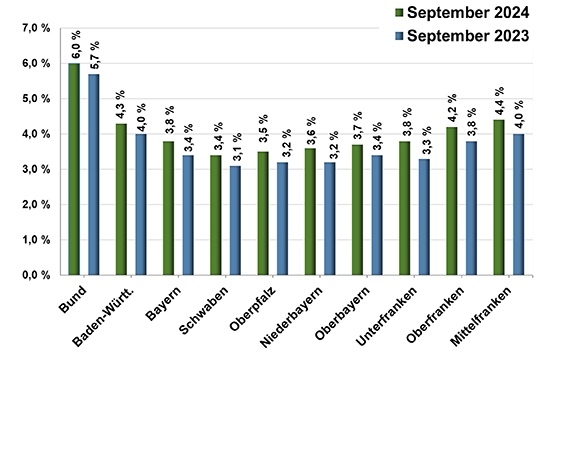 Diese Grafik die Arbeitslosenquoten im Bund, in Baden-Württemberg, Bayern und den bayerischen Regierungsbezirken im September 2024 im September 2023.