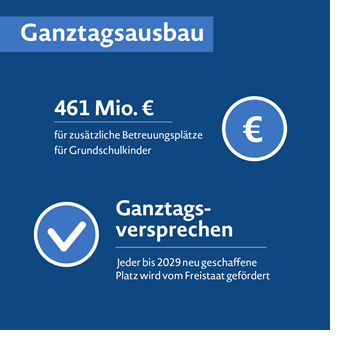 Grafik mit Informationen zum Ganztagsausbau. Der Freistaat gibt ein Ganztagsversprechen: Jeder bis 2029 geschaffene Platz wird vom Freistaat gefördert. Mit dem Landesförderprogramm Ganztagsausbau stehen 461 Millionen Euro an Bundesmitteln für zusätzliche Betreuungsplätze für Grundschulkinder bereit